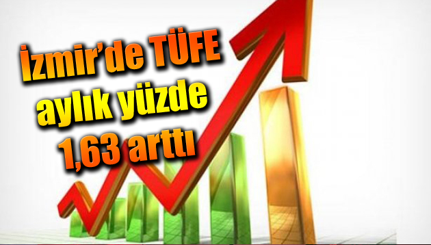 İzmir’de TÜFE aylık yüzde 1,63 arttı