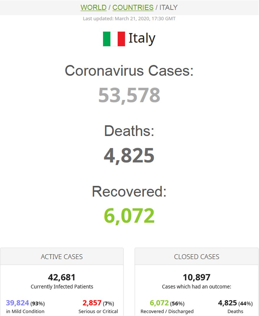 İtalya’da 24 saatte 793 kişi daha öldü