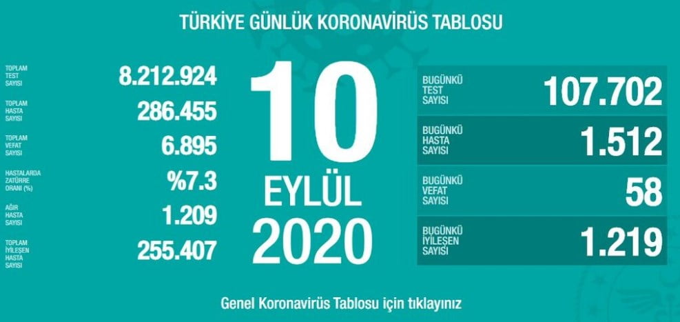 CHP'li Murat Emir: Koca'nın 1512 hasta var dediği gün 29 bin 377 vaka vardı