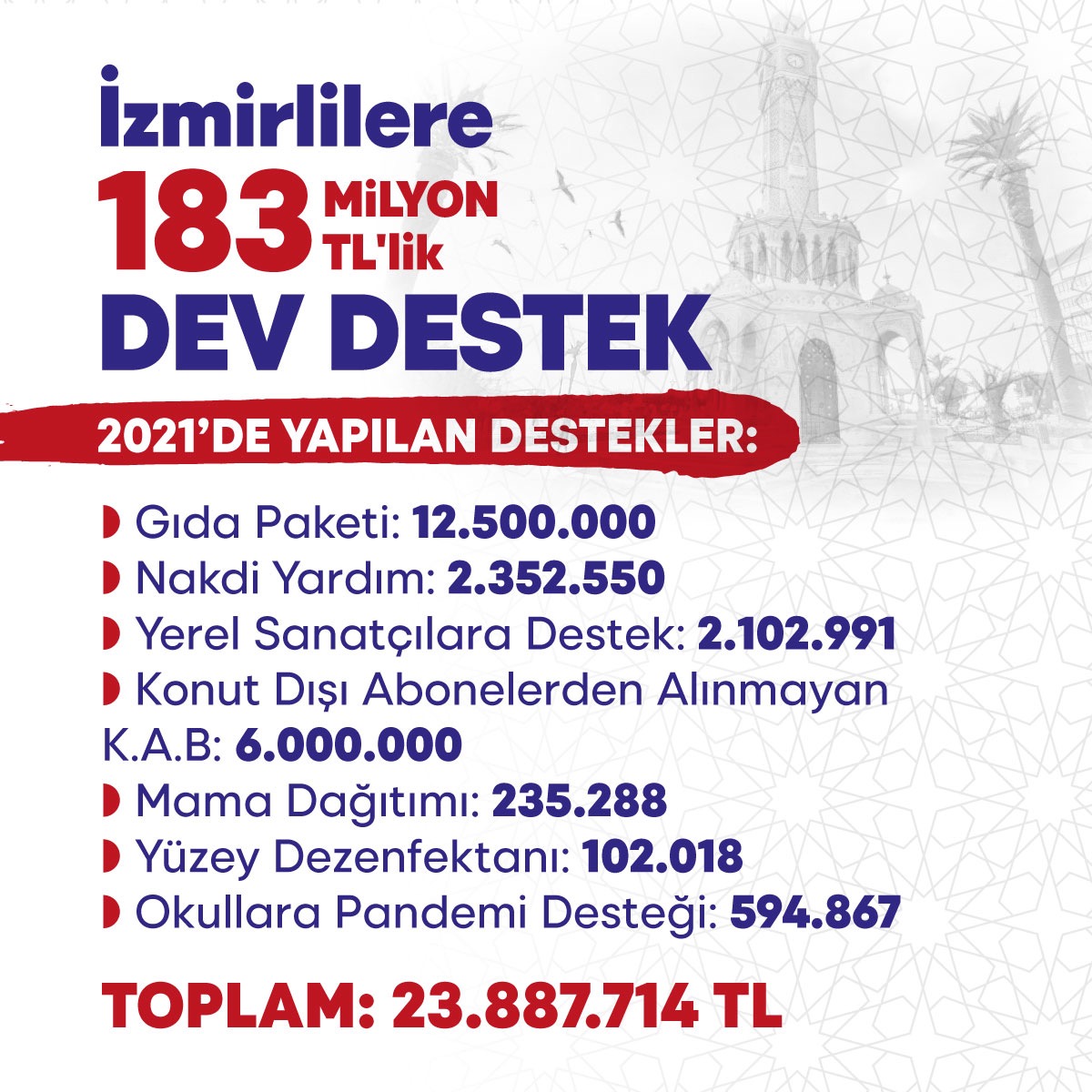 İzmir Büyükşehir Belediyesi’nden 183 milyon liralık pandemi desteği