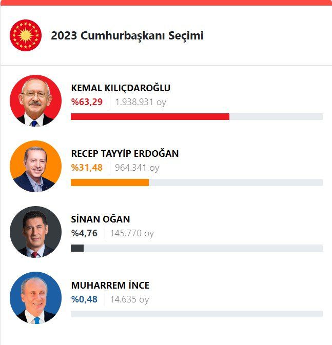 İlk tur İzmir seçim sonuçları