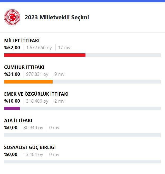 İlk tur İzmir seçim sonuçları